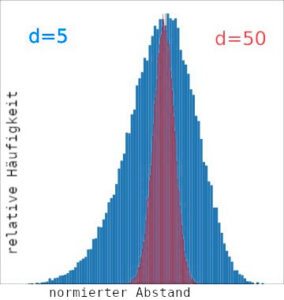 Fluch der Dimensionalität
